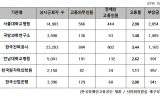 공공기관, 장애인 의무고용 미준수 기관 276곳 …  지난해 부담금 253억 원 지출순위  서울대병원,국방과학연구소,한국전력공사 순