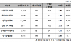 공공기관, 장애인 의무고용 미준수 기관 276곳 …  지난해 부담금 253억 원 지출순위  서울대병원,국방과학연구소,한국전력공사 순