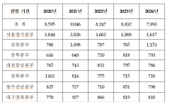 전용기, 고속도로 쓰레기 무단투기 적발 5년간 ‘0건’