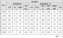 강득구 의원, “직장 내 성희롱 신고건수 증가세 … 2024년 약 2천건”