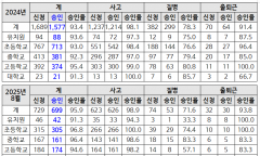 교급식노동자 산재 승인 1,577건‘역대 최대’…  그러나 폐암 등 직업병은 여전히 외면