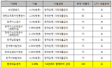 대왕고래로 1300억 날리고 자본잠식 상태인 한국석유공사... 산업부 산하 기관 중 ‘특혜성 사내대출 1위’