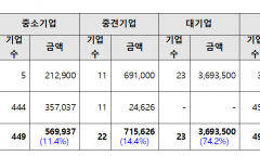 기후에너지환경부 녹색융자 74%(3.7조원) 대기업 독식  - 자금여력이 부족한 중소기업 지원은 11.4% 불과