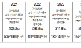 김선교 의원,  최근 5년여간 과수화상병 등 식물병해충 피해면적