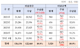 정점식 의원, 고속도로 하이패스 통행료 미납 5년간 1억 3,615만 건...358억 원