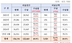 정점식 의원, 고속도로 하이패스 통행료 미납 5년간 1억 3,615만 건...358억 원
