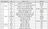 식약처, 최근 2년간 직원 징계·주의조치 34건