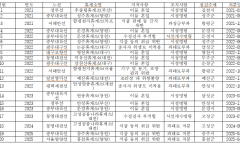추석 귀성길 도로공사휴게소 위생 빨간불... 송기헌 의원 “불량 신고는 1399로”