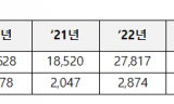 중소기업 위한다더니... 수수료로 100억 챙긴 공공기관 