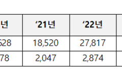 중소기업 위한다더니... 수수료로 100억 챙긴 공공기관 "한국중소벤처기업유통원"