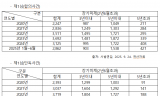 송석준 의원,“사실심(1심과 2심) 장기미제 6배나 늘어