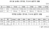 복기왕, 수소차 몰고 귀성길? 고속도로 휴게소 충전소 5곳 중 1곳도 안 돼