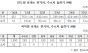 복기왕, 수소차 몰고 귀성길? 고속도로 휴게소 충전소 5곳 중 1곳도 안 돼