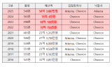 한국가스공사,  가스 누출 감지하는 부취제... 국산화 타이밍 놓쳐 200여억원 손실