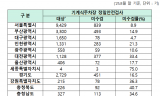 노후 기계식주차장 중 15%는 법정 정밀안전검사 안 받아...10기중 1기는 여전히 정밀안전검사 받지 않고 운영 중