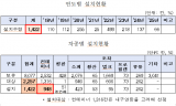 정점식 의원, 코레일, 수십억 원 들인 탈선감지장치 오류 방치...1년 넘게 ‘차단 상태’운영 사실 드러나