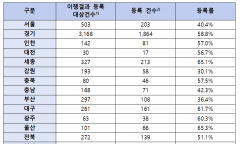 최근 5년간 하자심사분쟁조정위원회의 심사 하자보수 이행결과 등록률 53%