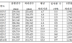 상표처리 심사 평균 1년 이상 소요...심사 지연으로 올해 14조원 피해 예상