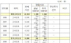 고속도로 쓰레기 5년간 4만9천t… 추석엔 두 배 폭증