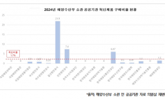 혁신제품 구매 ‘나몰라라’…해양수산부 소관 공공기관 혁신제품 평균 구매율 0.3%