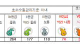 농어촌공사 관리 저수지 23개소는 수질 악화...  물고기조차 살 수 없어