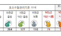 농어촌공사 관리 저수지 23개소는 수질 악화...  물고기조차 살 수 없어