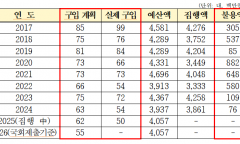국민혈세로 외제차 구입한 재외공관… ‘선예산·후계획’ 구조로 국민 혈세 낭비 우려
