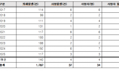 신영대, “영구임대주택 90%는 스프링클러 미설치.. 화재 무방비”
