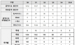 중앙은행마저 뚫렸다... 한국은행 사이버 공격시도 2927건 중 유효타 24건