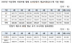 방통위, 단말기 지원금 조사 결과 평균 75만원...올초 66만원 비해 증가했으나 단통법 폐지 이후 소폭 증가