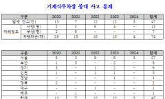 송기헌 의원 “자체점검 제도 실효성 확보 시급”...   기계식주차장 43.9% 점검 공백