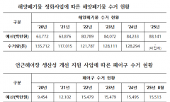 어기구 의원, “해양폐기물 수거에 4,600억 원 투입했는데... 선박사고는 오히려 증가”
