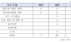 김동아, 한수원 3년간 임직원 39명 형사입건… 조직 기강 붕괴