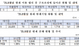 수출입은행 한계·부실기업 141곳에 3조 9천억 대출