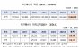 열차 지연 배상금 6년간 139억 원 달해...배상금으로 드러난 코레일
