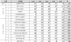 김동아 의원, 산업부 및 산하 기관, 5년간 해킹 시도 탐지 3,402건...무방비에 가까운 ‘사이버 구멍’