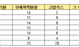염산‧황산‧LPG 등 위험물질 운송차량 사고 6년간 394건 발생...사고 발생으로 위험물질 외부 유출 76건 발생