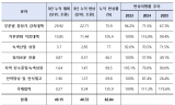 정부 탄소중립 재정투자계획, 3년 누적 편성률 83% 불과