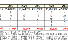 안태준, 공사비 갈등으로 인한 ’공사비 검증 요청액‘ 5년간 4배 가까이 급증