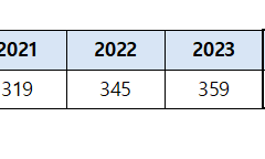 배터리 화재 2,400건에도 안전 기준부족한 산업부