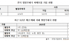 “국가사무 위탁받은 별정우체국... 재난 앞에서는 나몰라라?”