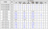 우정사업본부 및 산하기관 해킹 시도 6년간 5만건