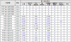 우정사업본부 및 산하기관 해킹 시도 6년간 5만건