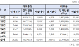 보이스피싱 수단 ‘대포통장·대포폰’  5년간 30만 건 넘어… 검거 인원만 5만 6천명
