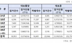 보이스피싱 수단 ‘대포통장·대포폰’  5년간 30만 건 넘어… 검거 인원만 5만 6천명