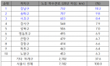 땅꺼짐 1위 강남·송파 순 ... 노후 하수관로도 이중 오명