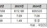 내년 건보료율 1.48% 인상, 건보료 수입 92조 9,962억원으로 증가