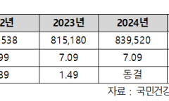 내년 건보료율 1.48% 인상, 건보료 수입 92조 9,962억원으로 증가