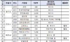 천억 넘게 투자한 해외농업자원기업  절반이 문 닫았다...셀트리온·현대중공업·한진중공업·CJ제일제당 등