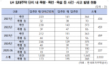 최근 5년간 LH 임대주택 2,033건 사건ㆍ사고 발생…근로자 대상 갈등